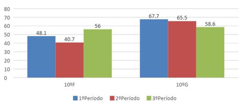 Quadro 8 Resultados nas disciplinas de Geografia A e Geografia C 10ºE 10ºF 10ºG 1ºPeríodo 2ºPeríodo 3ºPeríodo 82,14 96,43 96,43 51,85 70,37 74,07