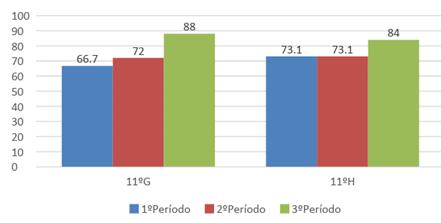 atingidas em todas as turmas, na disciplina de Geografia A, com exceção do 11ºG e em todas as turmas de Geografia C.