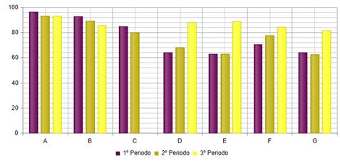 95,7 81,7 72,9 81,5 12ºH 88,9 88,9 92,6 No 10º ano as metas não foram alcançadas e no 11º ano foram ultrapassadas.