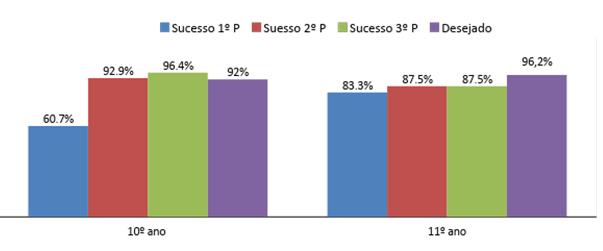 Figura 39 - Sucesso na disciplina de Economia A, por ano de escolaridade (%) Na disciplina de Economia A, os resultados ficaram ligeiramente aquém da meta