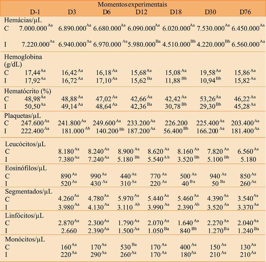 Tabela 1. Valores médios do hemograma dos cães controles (C) e infectados (I) experimentalmente com E. canis, amostra Jaboticabal. Jaboticabal, SP. Setembro/2009.