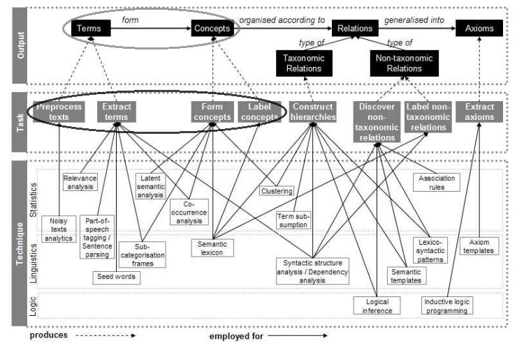 Ontology Learning different ontologies, one based on N-grams and another based on the HTML structure In the end merges both while making the necessary adjustments. 3.1.