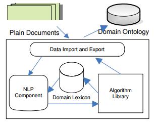 Ontology Learning Figure 3.5: An overview of the core components of CRCTOL [JT05] 3.3.7 OntoGain OntoGain [DZP10] is another ontology learning tool and depends on multi-worded extraction from unstructured text.