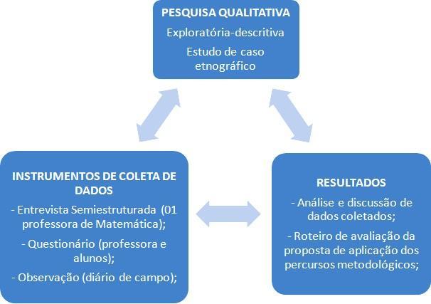 23 Figura 03 Design metodológico Fonte: Construído pelo próprio pesquisador no PowerPoint - 2010 1.4 ESTRUTURA DA DISSERTAÇÃO Esta pesquisa foi organizada em cinco capítulos.