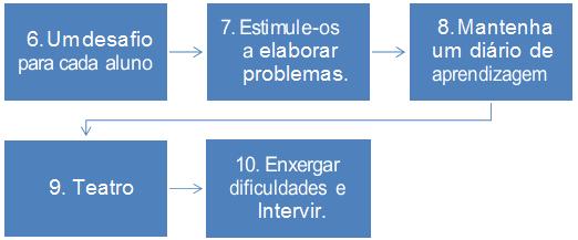 83 Figura 26 Sugestões para tornar a aula de Matemática mais interessante Parte II Fonte: Esquema adaptado de Weinstein (2016) - Revista Neuroeducação Quem disse que não podemos usar e abusar de