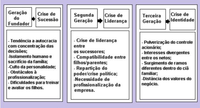 27 Figura 2 As três crises da empresa familiar Fonte Lodi (1989, p. 19) Segundo Oliveira, (2006) transitando por várias gerações a empresa passa por níveis diferentes.