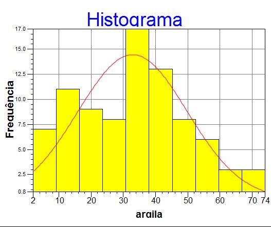 Ilustração 4: Histograma com 10 classes Ilustração 5: Histograma com 20 classes Pode-se observar que a distribuição de argila é