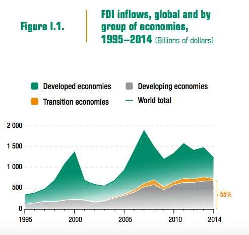 WIR/UNCTAD, 2015 FDI - Foreign