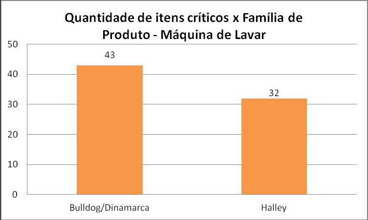 Fonte: Empresa Estudada (2017) Máquina de Lavar Família de produto Bulldog/Dinamarca pode-se observar na Tabela 1 que houve uma grande discrepância entre o planejado e realizado no mês de fevereiro,