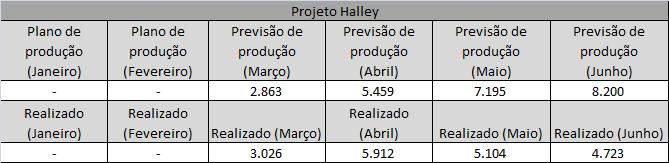 Fonte: Empresa Estudada (2017) Com relação à análise de aderência. Total Planejado (março a junho): 23.717 Total Realizado (março a junho): 18.765 Variação: - 4.