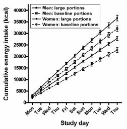 Dimensão das Porções As calorias totais ingeridas foram significativamente superiores na porção maior Herman CP, Polivy J. Physiol Behav.