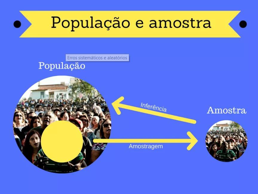 Tipos de erro: aleatório e sistemático Caso alguém resolva analisar diferentes amostras de uma mesma