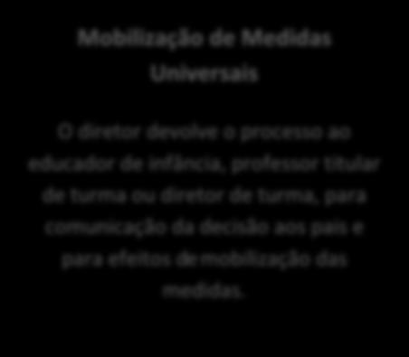 Medidas Seletivas A equipa multidisciplinar determina a necessidade de medidas seletivas de suporte à aprendizagem e à inclusão.