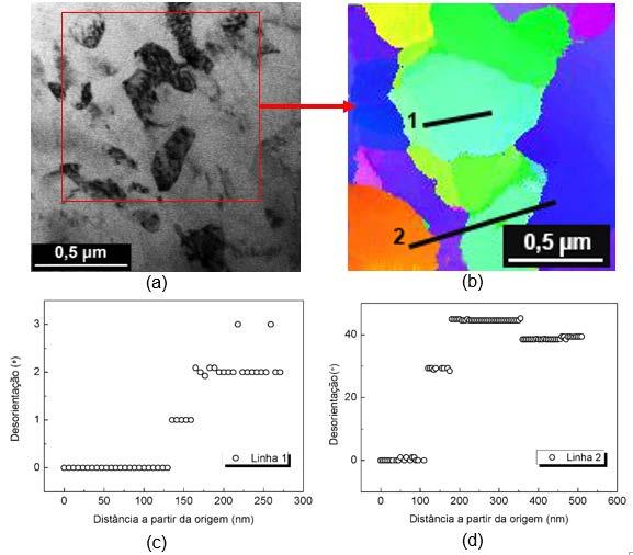 Visto que as imagens de MET não apresentam com tanta clareza as subdivisões e os novos grãos formados após a ECA, foram conduzidos mapeamentos de orientação cristalográfica no MET para as amostras