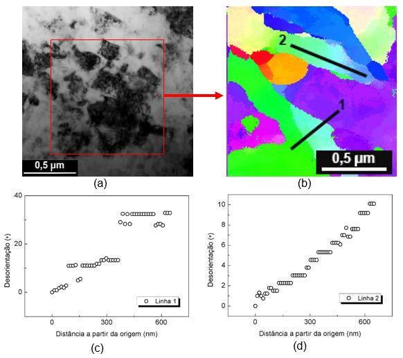 que em algumas regiões a desorientação atinge valores superiores a 40º, indicando a presença de contornos de alto ângulo, que neste caso coincidem com as regiões de interface entre bandas de