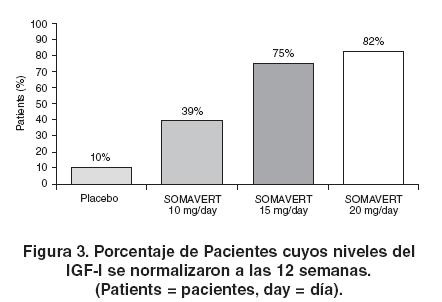 Semanas Semanas Placebo (n=31) pegvisomanto 10 mg/dia (n=25-26) pegvisomanto 15 mg/dia (n=24-26) pegvisomanto 20 mg/dia (n=27-28) Figura 1 Efeitos do pegvisomanto em marcadores séricos (média ± erro