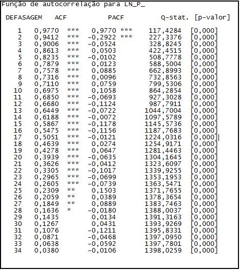 46 O teste ADF é um teste robusto à não normalidade dos resíduos e a presença de heteroscedasticidade. Assim os resíduos não devem ser autocorrelacionados. Tabela 3.