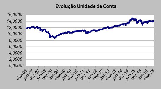 (2) A deduzir diariamente ao FA de Investimento, pela percentagem equivalente efetiva anual <5 anos (exclusive) 2,00 % 5 anos 0,00 % Taxa de supervisão ----- (1) As transferências de PPR de outras