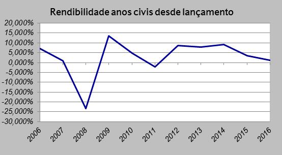 montante máximo cumulativo, tendo em conta a política de investimento de cada fundo, não deverá exceder os 1,5%.