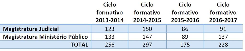 urgente implementar o reforço das ações especializadas de formação contínua de magistrados em matéria de violência doméstica, focando-se estas ações de formação especificamente na adequada aplicação