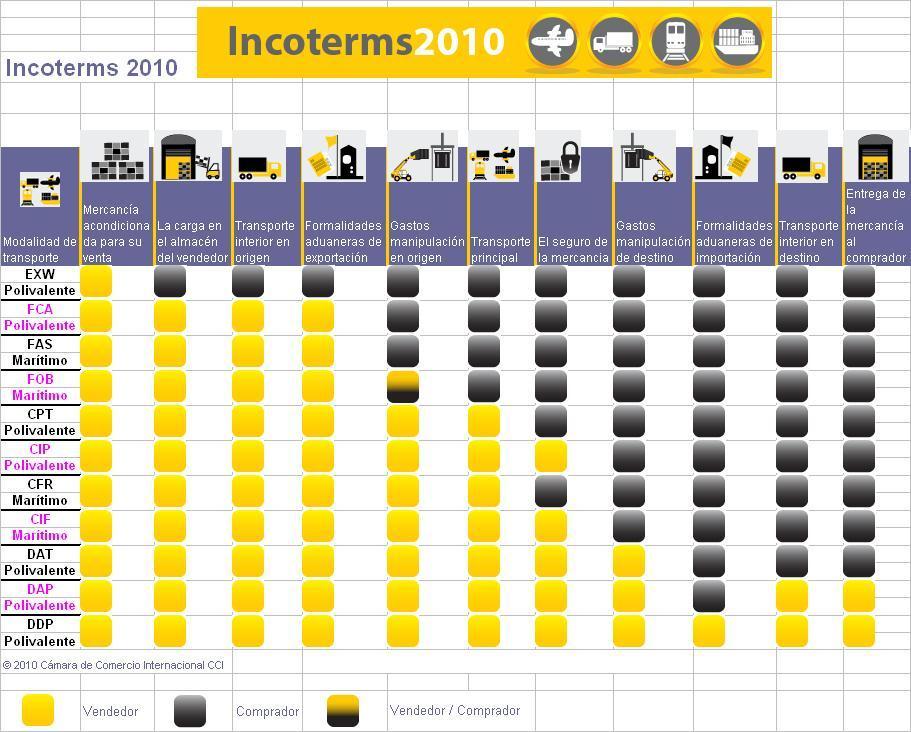 INCOTERM CÂMARA DO COMERCIO INTERNACIONAL - CCI ETABELECE REGRA DE