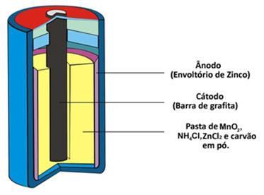 Pilha de zinco/dióxido