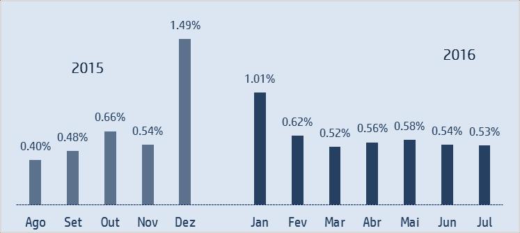 INDICE DE PREÇOS AO COMSUMIDOR IPC SINOP Em julho de 2016, a taxa de inflação medida pelo IPC Sinop foi de 0,53%, ficando 0,01 ponto percentual abaixo da taxa do mês anterior.