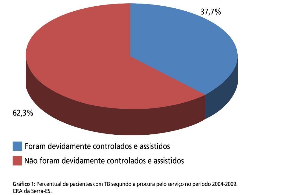 devidamente controlados e assistidos, o que representa 62,3% do total das pessoas infectadas que procuraram o serviço de TB no CRA, conforme observado na Imagem 2.