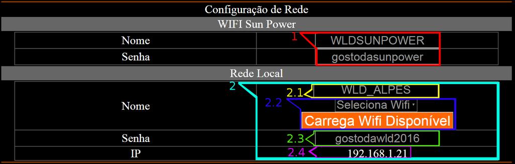 Configuração de Rede 1 Campo para visualização ou edição do WiFi da SUNPOWER; 2 Campo para conexão da SUNPOWER em sua rede WiFi; 2.1 Nome(SSID) da rede selecionada, em 2.2; 2.