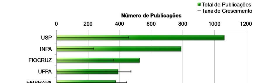 Figura 2 Exemplo de indicador sobre as principais