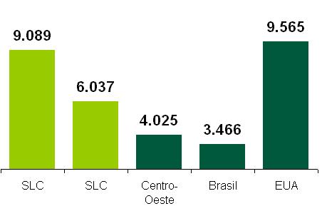 Eficiência Operacional Média dos Últimos 5 anos: 2004/05 2008/09