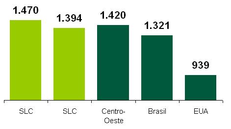 alta qualidade em localizações estratégicas Estrutura das fazendas e