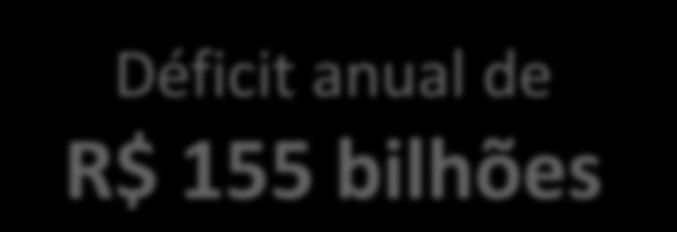 Déficit anual de R$ 155 bilhões