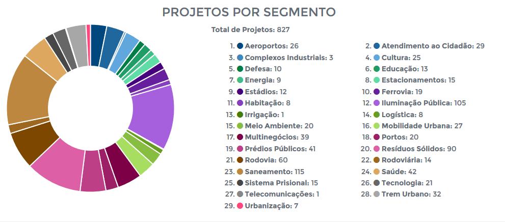 Projetos de PPP e Concessões por segmento 140