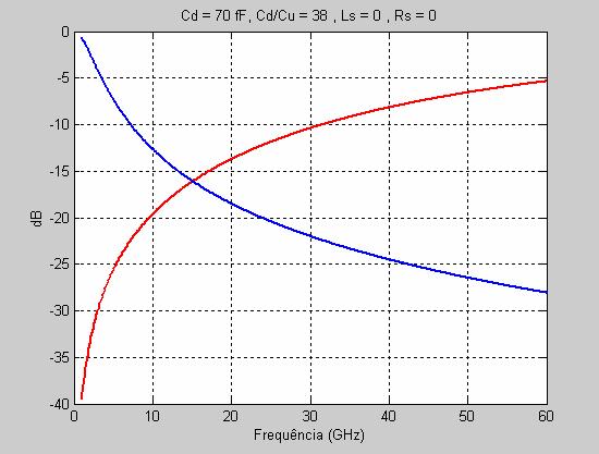 72 chave em estudo resultam em f max = 9,5 GHz e f min = 23,7 GHz. PR I C = PR C I min = PR min f f max f min I Figura 5.