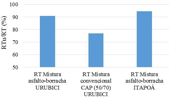 159 Figura 4.33 Relação percentual RTu/RT. Em relação aos danos por umidade induzida, com base nos resultados obtidos, conclui-se que todas as misturas apresentaram comportamento satisfatório.