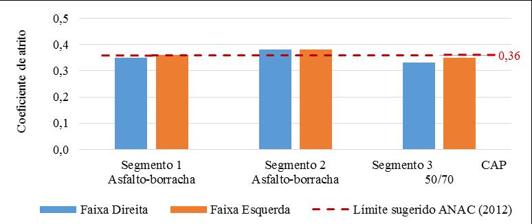 214 Figura 4.84 Comparação de valores de microtextura obtidos com o Grip Tester (2014) - segmentos monitorados de Urubici. Fonte: Adaptado Ferreira (2016).