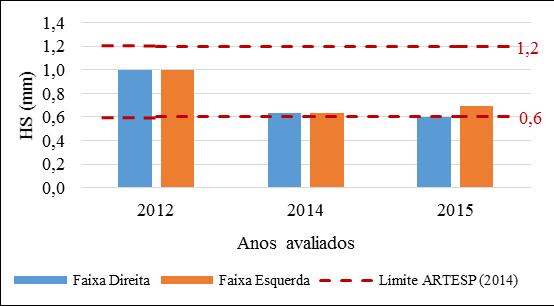 pavimentação da UFSC). As medidas da previsão da macrotextura no ano de abertura ao tráfego (2012), realizadas em placas moldadas em laboratório, foram obtidas da pesquisa de Ferreira (2016).