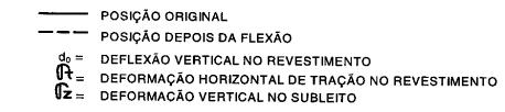 50 Figura 2.2 Deformações no pavimento. Fonte: Adaptado de DNER (1998). Segundo Medina e Motta (2005), os pavimentos mais sadios estruturalmente fletem menos do que outros pavimentos mais debilitados.