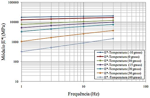 62 Figura 2.7 Representação do módulo complexo em curvas isotérmicas. Fonte: Adaptado de Momm (1998).