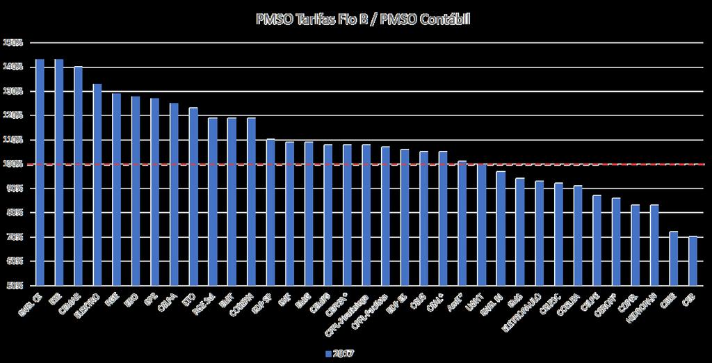 Parcela B (Fio B) nas