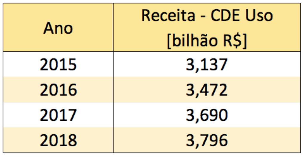 945/2013 Receita considerada na CDE Uso Em 2019, a CDE não poderá mais contar com essa receita advinda