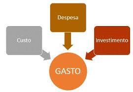 GASTO - Definições e Conceitos Gasto - é todo o desembolso efetuado pela Empresa.
