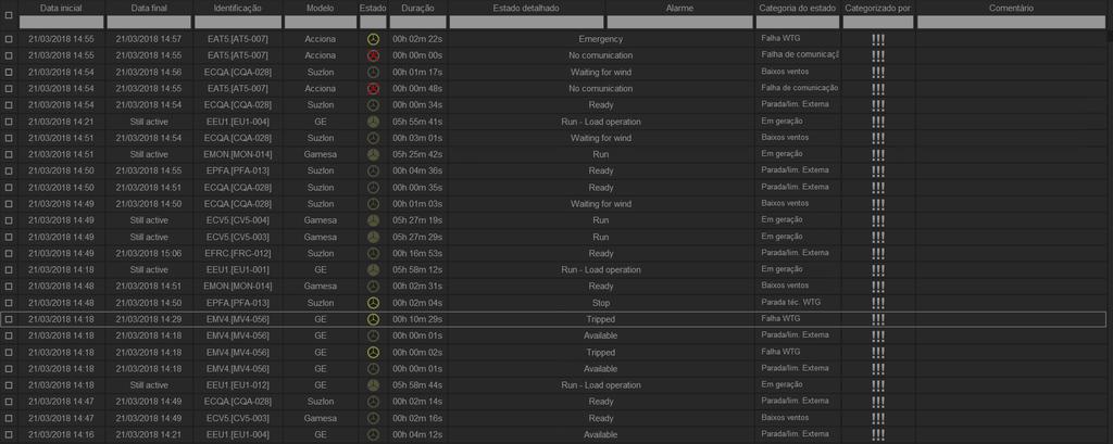 Gestão da Performance O novo SCADA potencializou a gestão de Tempo Real Telas com Categorização do Downtime Informações de horário Identificação da WTG Estado da WTG Informações de evento - WTG