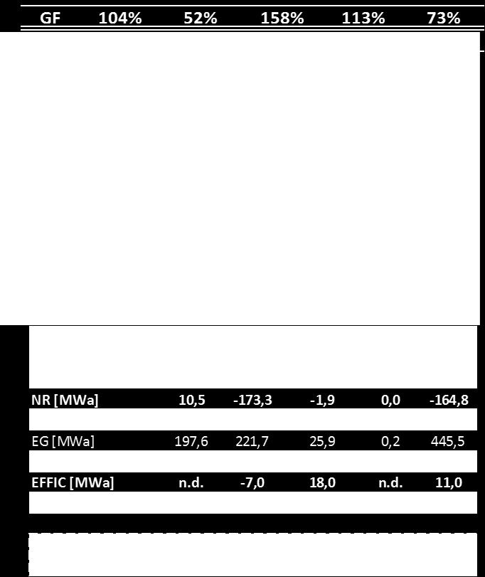 Gestão da Performance KPIs utilizados pela CPFL R para Gestão de Performance Conceito e Racional da Apuração Potência Instalada Meta Geração