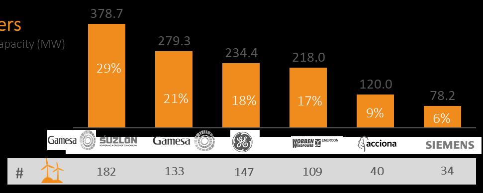 Diversified portfolio in terms of sources and regions High