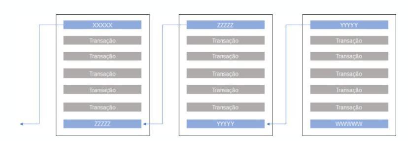 Como um Blockchain trabalha Além de seu próprio hash, o bloco contém o hash do bloco anterior.