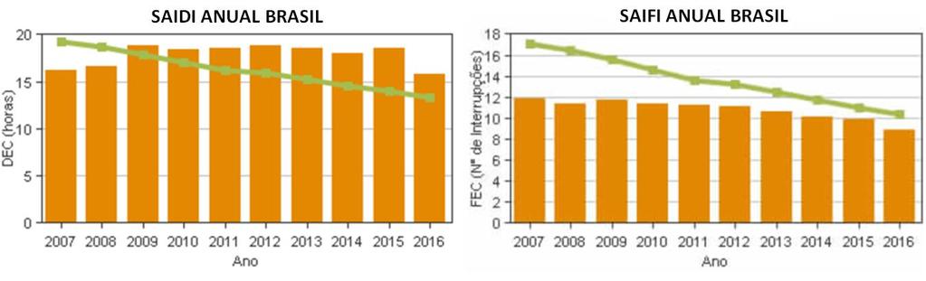 Introdução: DEC e FEC Brasil (Fonte ANEEL)