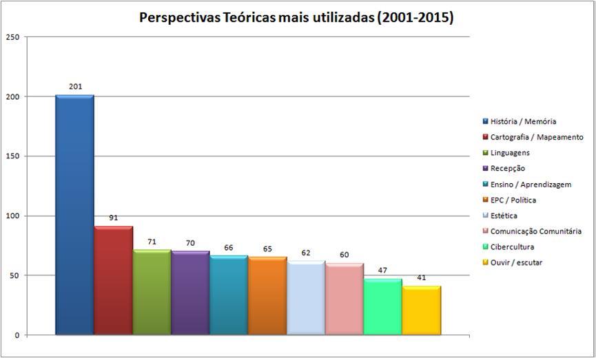 Para a categorização, foram levados em consideração inicialmente os títulos, resumos e palavras-chave dos artigos, mas, em muitos casos, estas informações não estavam claras e foi necessário ler a