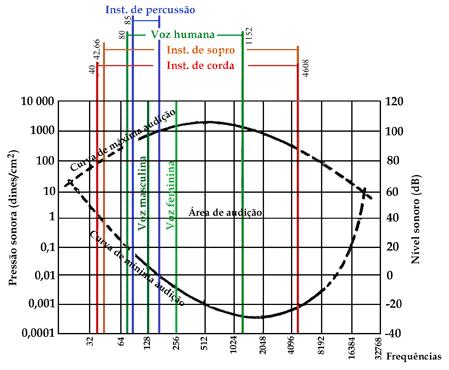 2 - Revisão de literatura: prosódia - atitudes - emoções - surdez 55 Figura 6: Representação da faixa dinâmica da audição humana Fonte: Adaptado do site: http://www.medicinageriatrica.com.